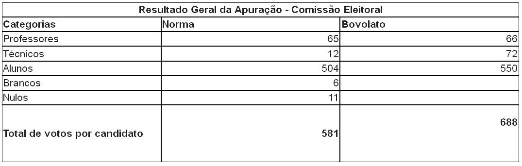 Divulgação: Comissão Eleitoral